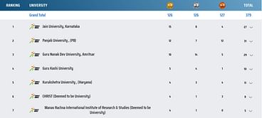 Khelo India University Games Medal Tally: Updated after Day 7 (May 29th, 2023)