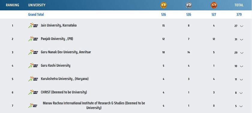 Khelo India University Games 2023 medals tally - full list of winners