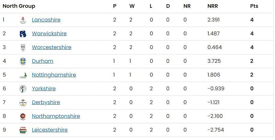 North Group Points Table