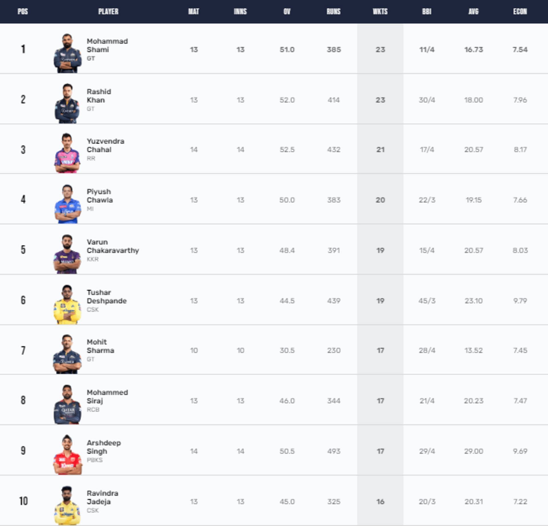 Mohammed Shami is the leading wicket taker of IPL 2023