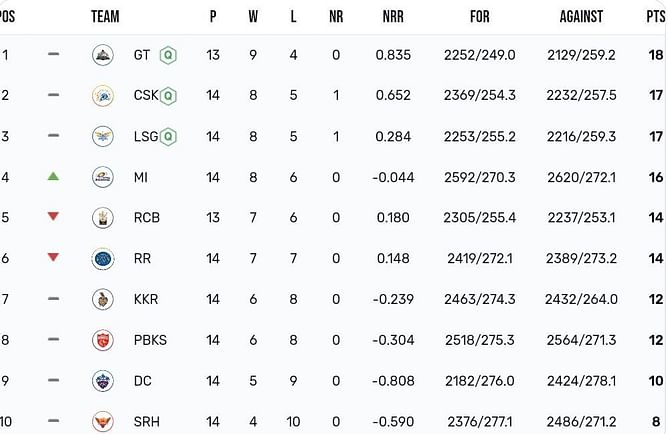 IPL 2023 Points Table: Updated standings after Mumbai Indians vs Sunrisers Hyderabad match