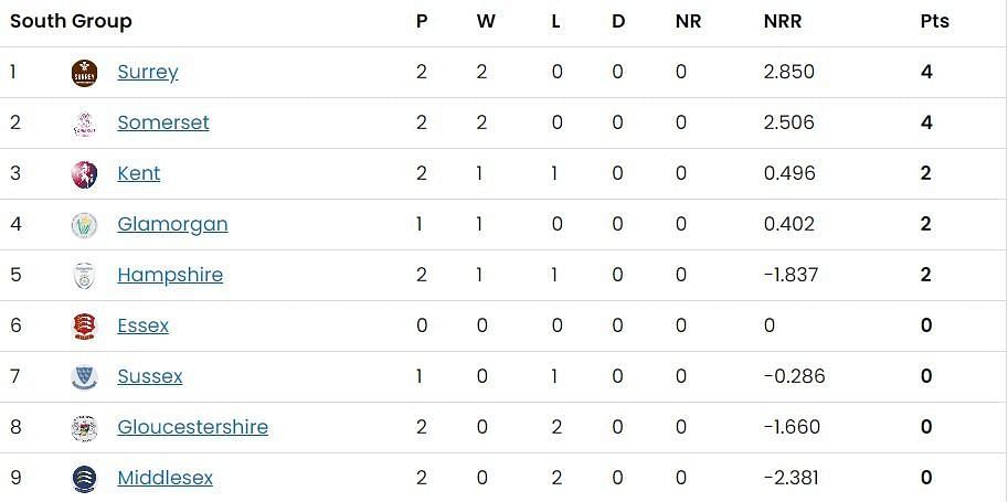 Vitality Blast 2023 South Group Points Table