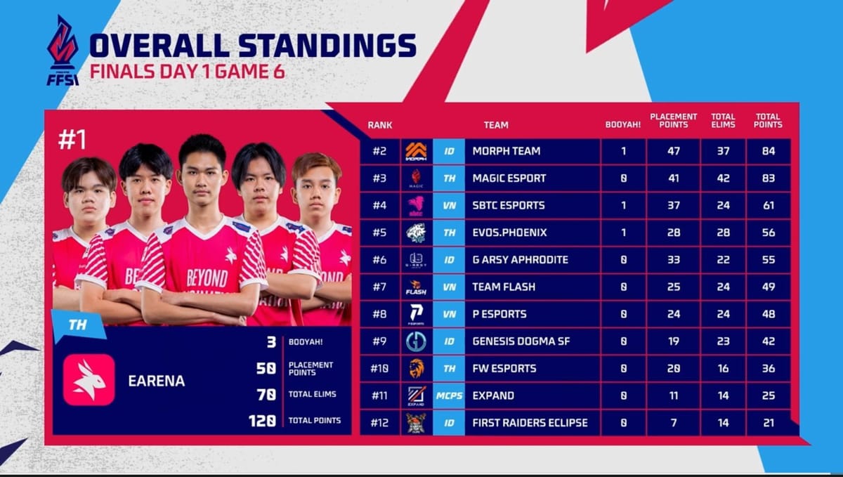 Free Fire Sea Invitational Grand Finals Day 1 Overall Rankings Match