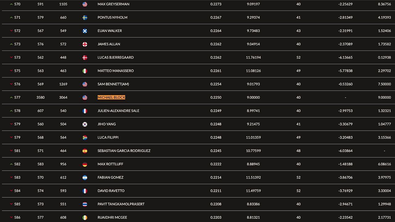 Michael Block&#039;s ranking rose a ton over the weekend (Image via OWGR.com)