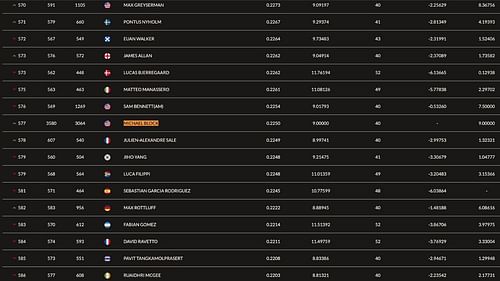 Michael Block's ranking rose a ton over the weekend (Image via OWGR.com)