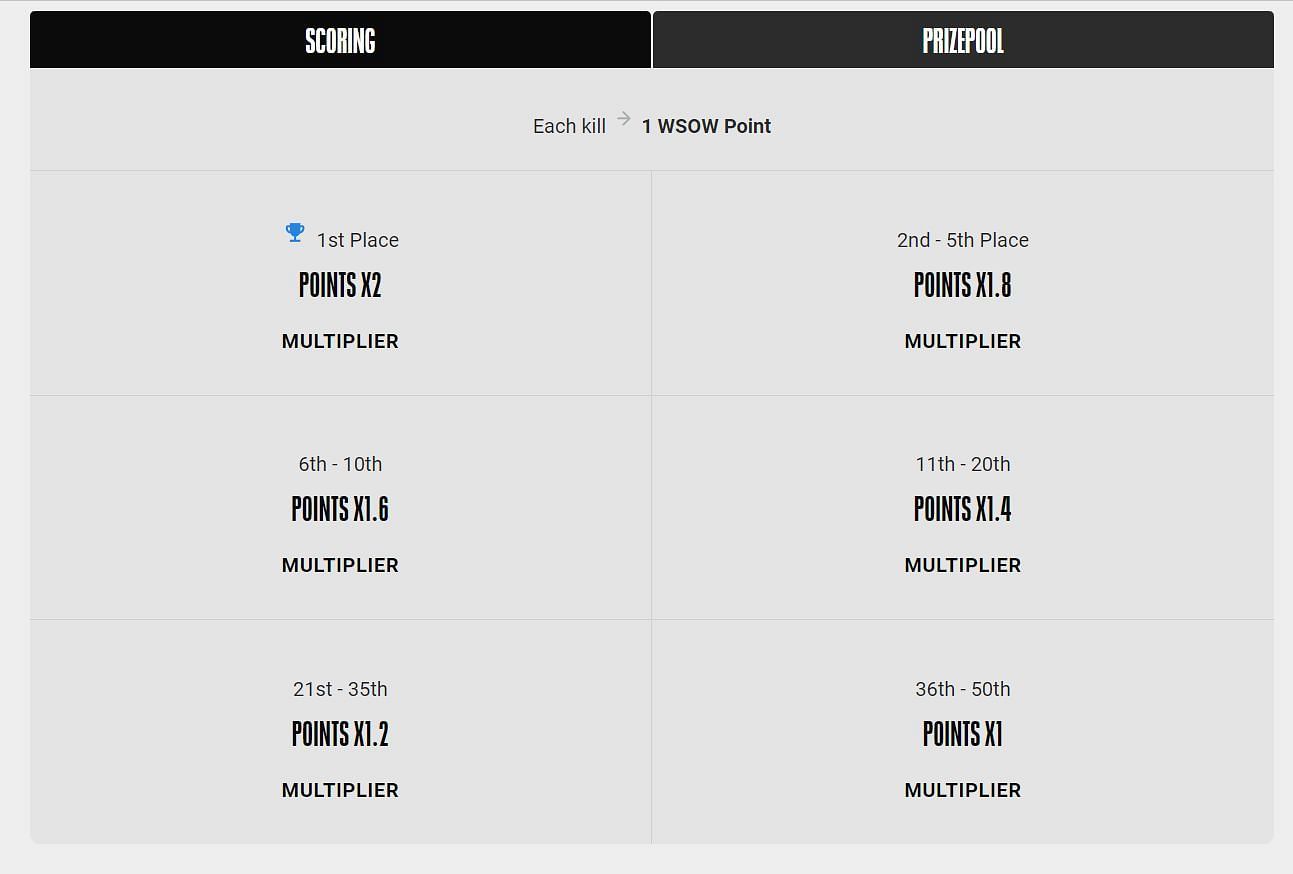 Scoring stats for Season 2023 (Image via Activision)