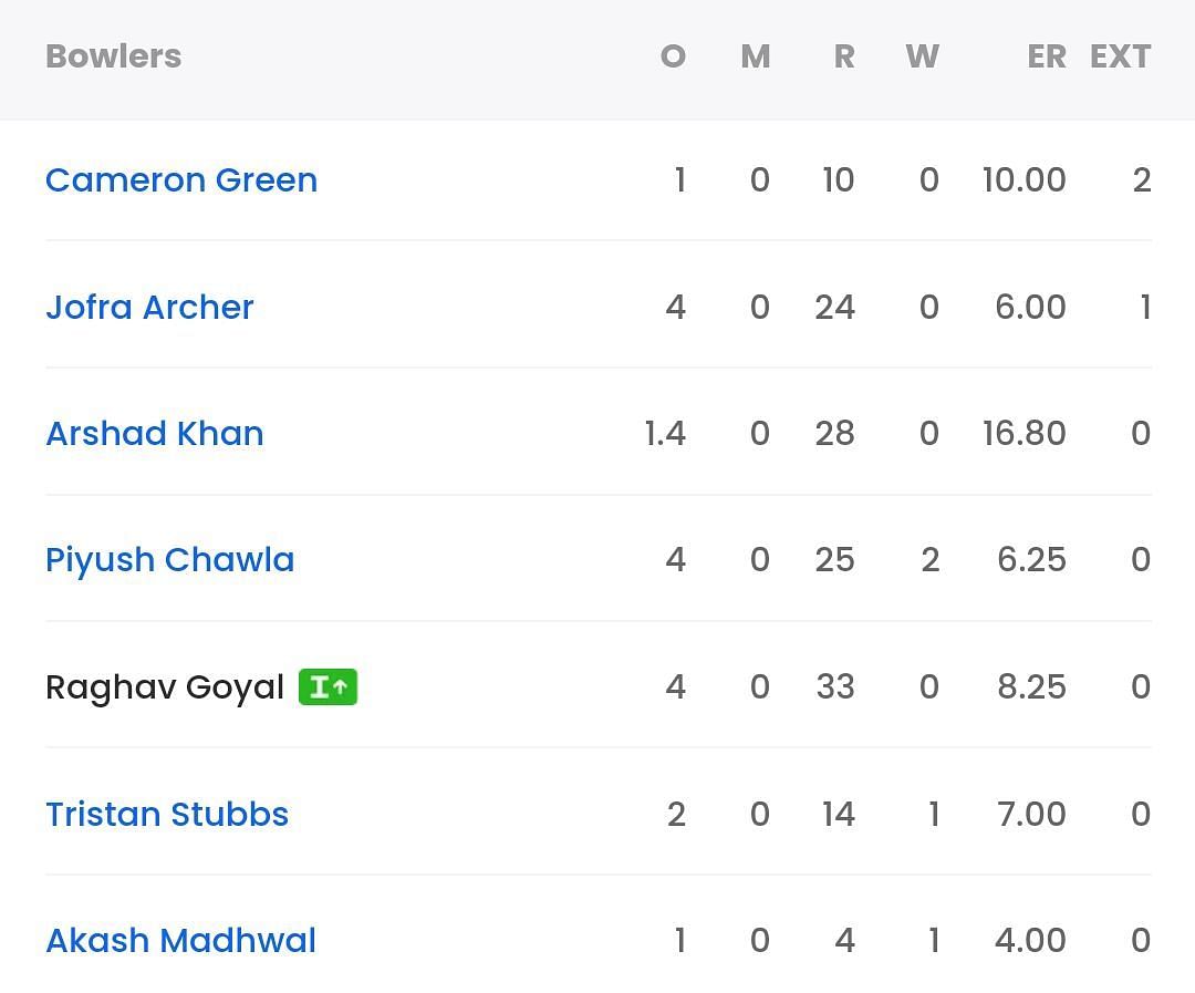 MI bowling scorecard vs CSK [Sportskeeda]