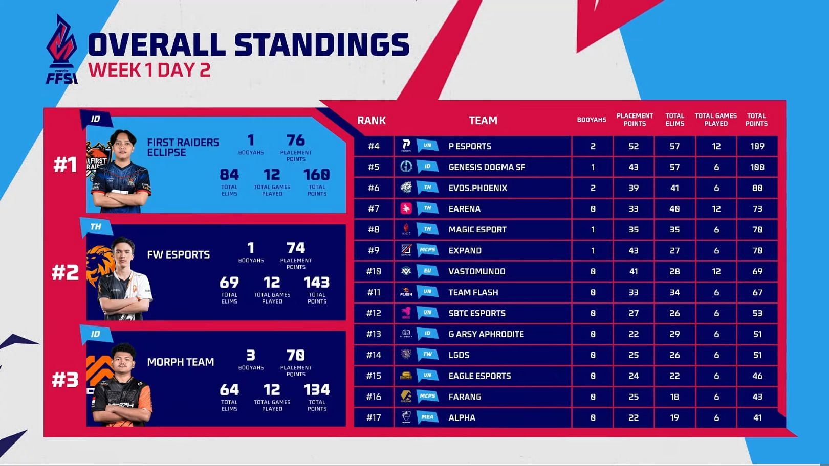 Overall standings of FFSI Group Stage after Day 2 (Image via Free Fire)