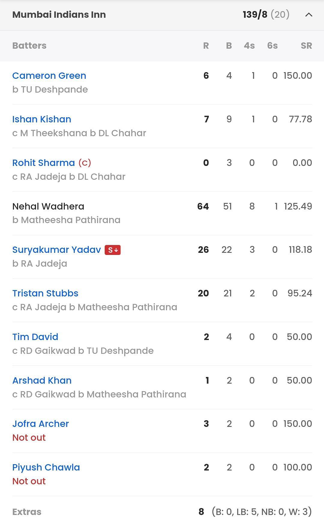 mi last match scorecard