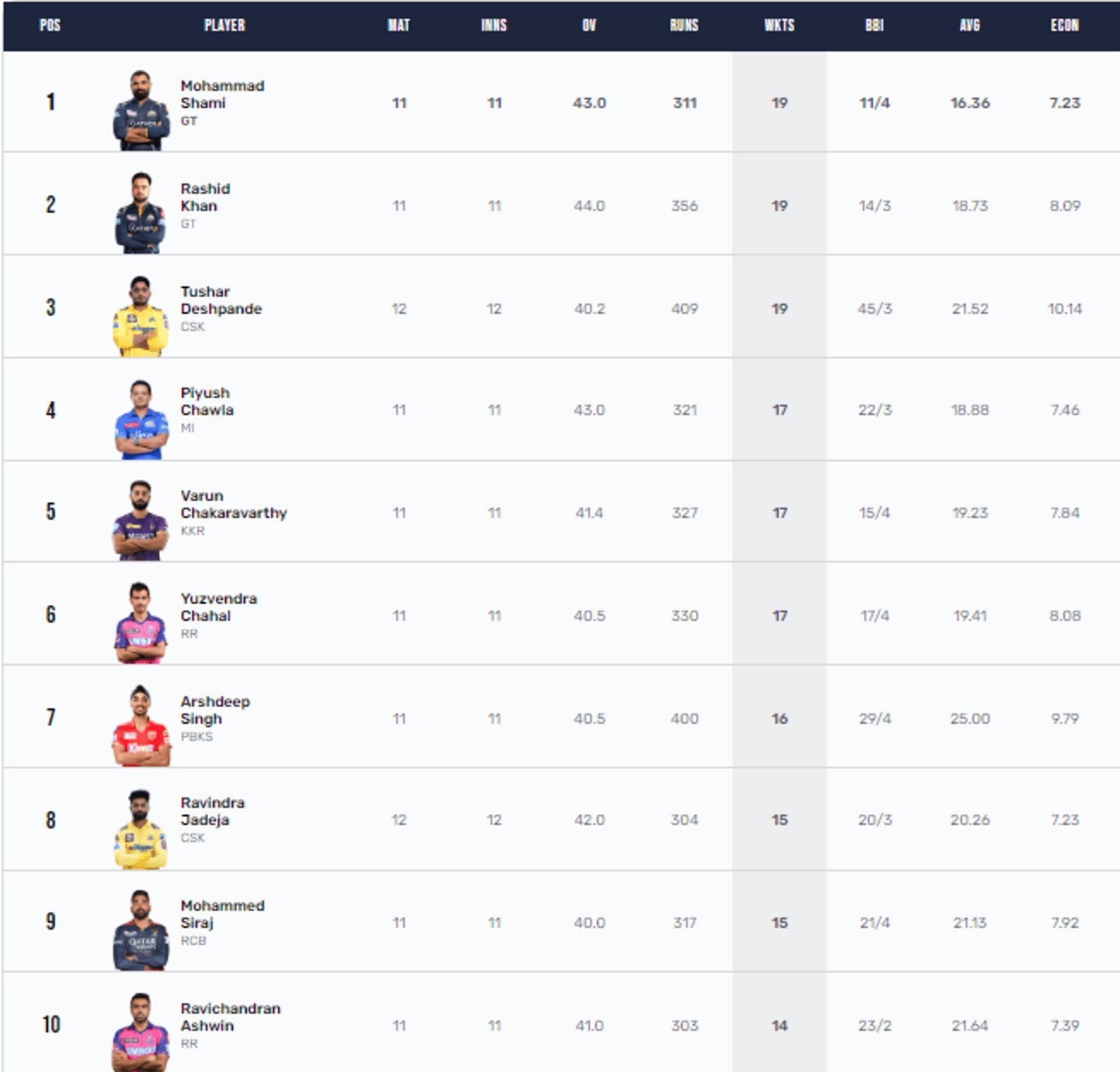 GT bowlers are atop the wickets chart in IPL 2023