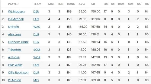 Sam Hain dropped to third in the batting charts
