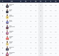 Mohammed Shami holds the IPL 2023 Purple Cap