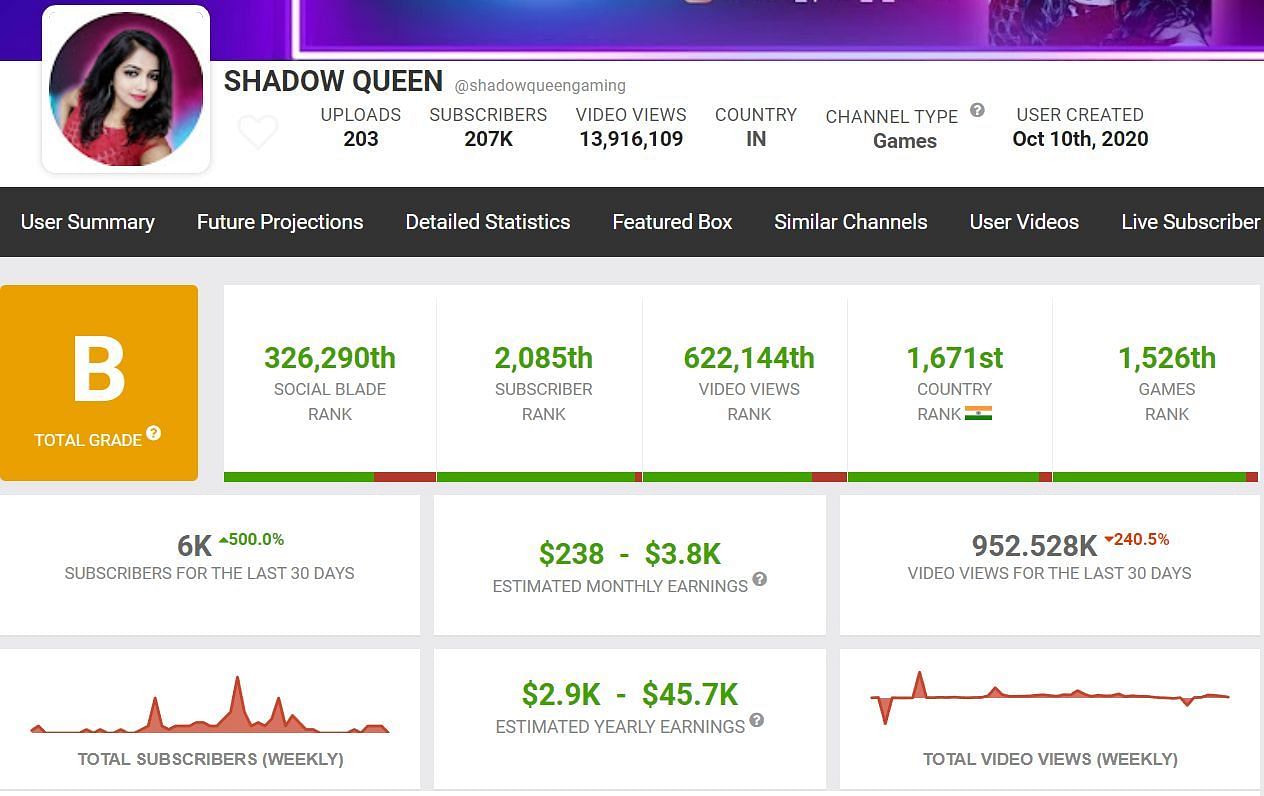 The content creator&#039;s estimated monthly income through YouTube (Image via Social Blade)