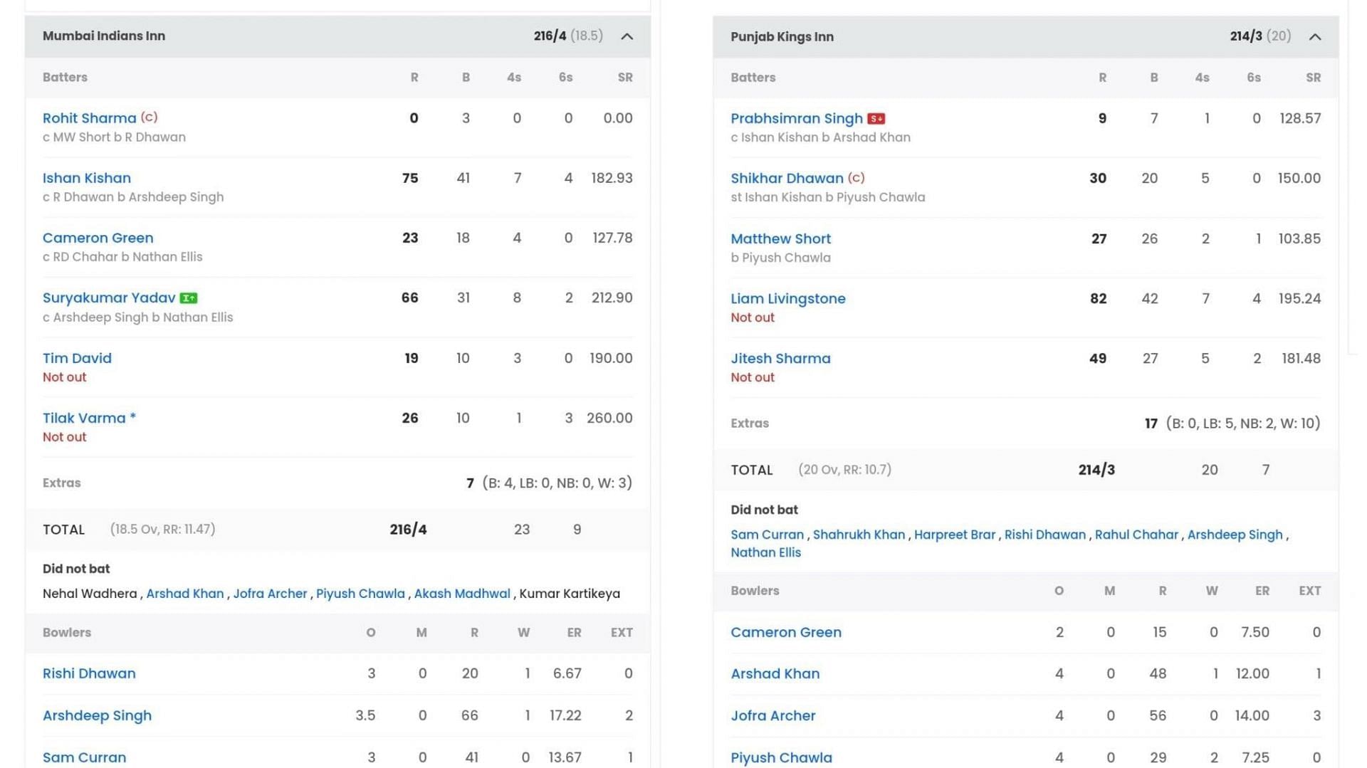 Punjab Kings vs Mumbai Indians scorecard (Image: Sportskeeda)