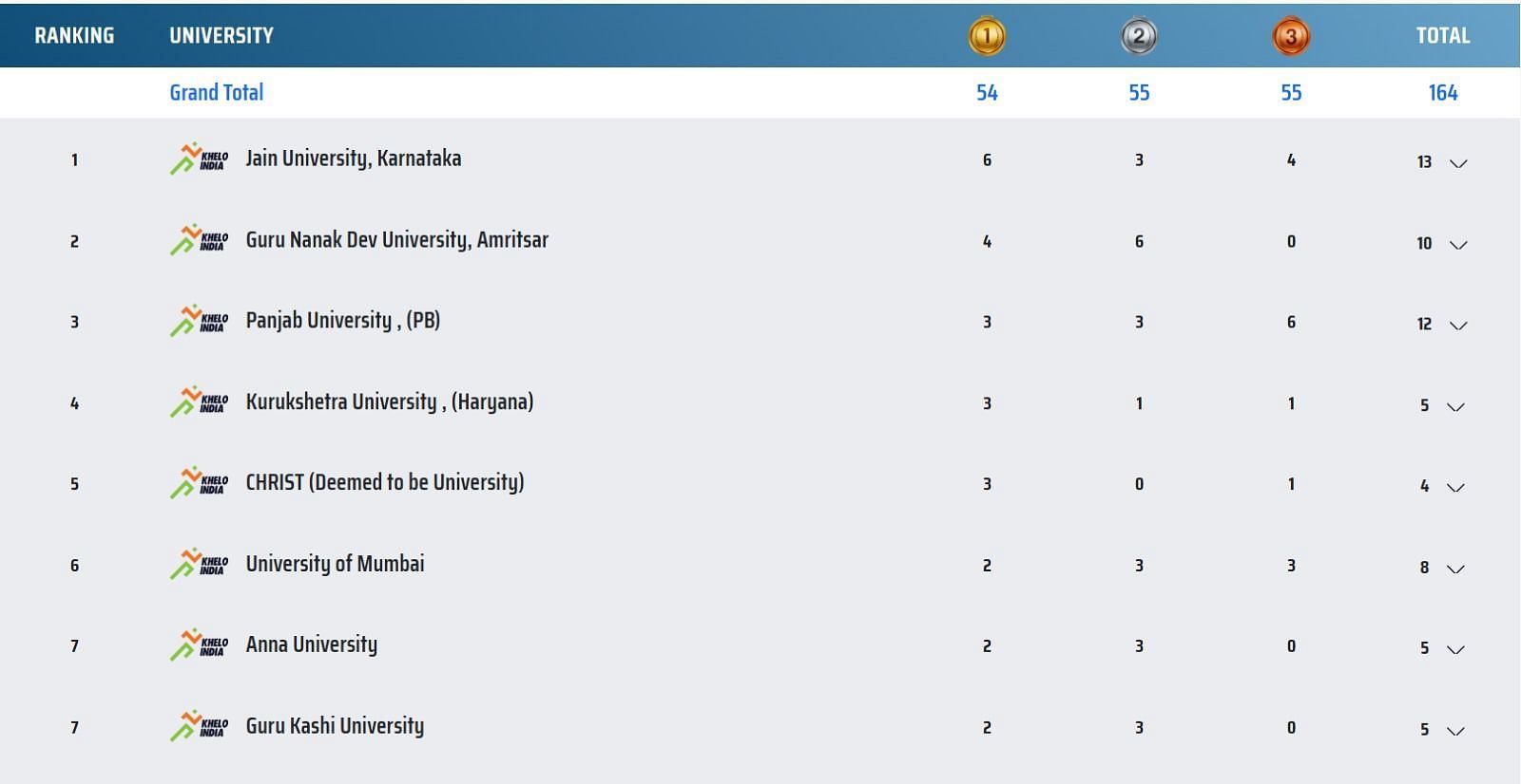 Khelo India University Games 2022 Medal Tally