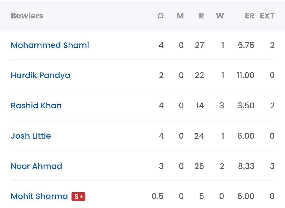 GT bowling scorecard vs RR [Sportskeeda]