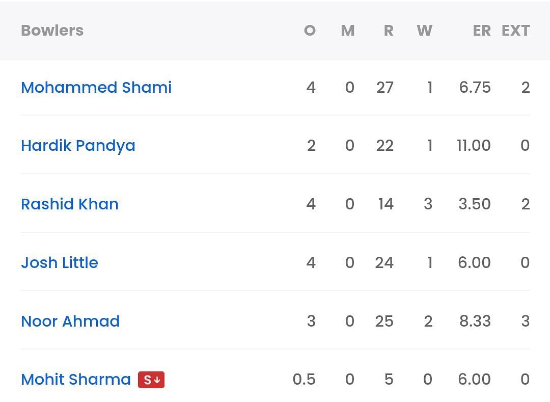 GT bowling scorecard vs RR [Sportskeeda]