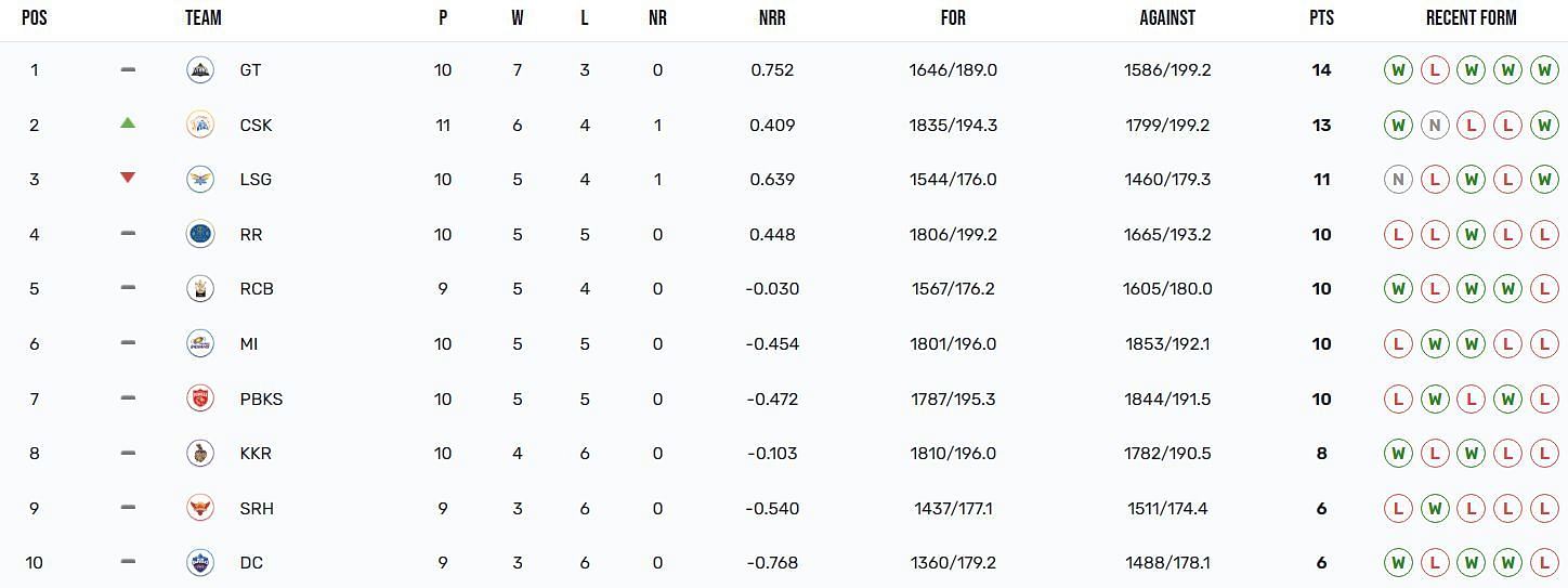 Chennai Super Kings have moved up to the 2nd position (Image Courtesy: IPLT20.com)