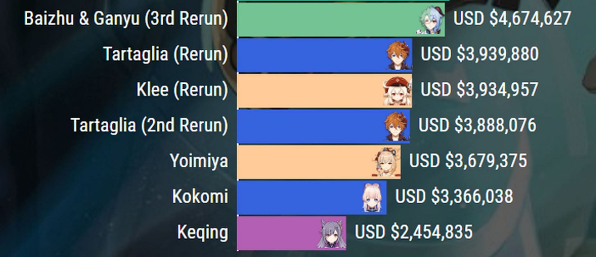 This was the figures for the start of the fifth day (Image via Genshin Lab)