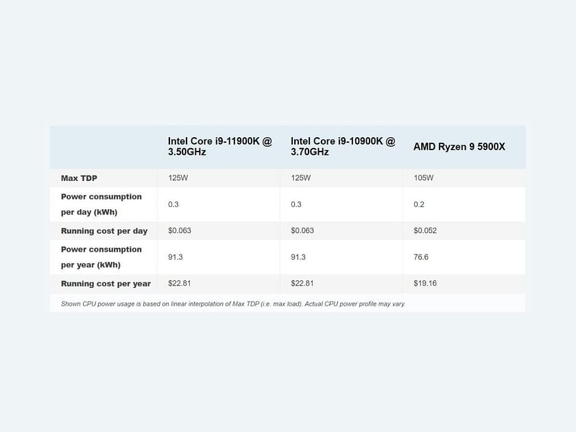 ryzen 9 5900x vs intel i9 9900k