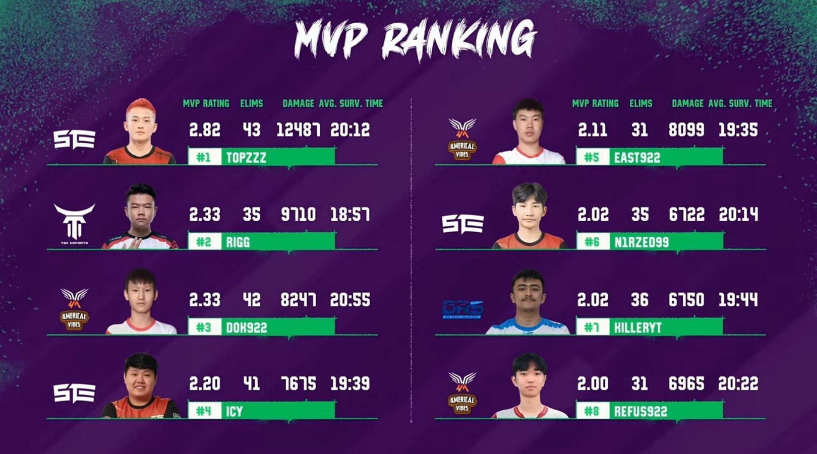 MVP Rankings of Grand Finals (Image via PUBG Mobile)