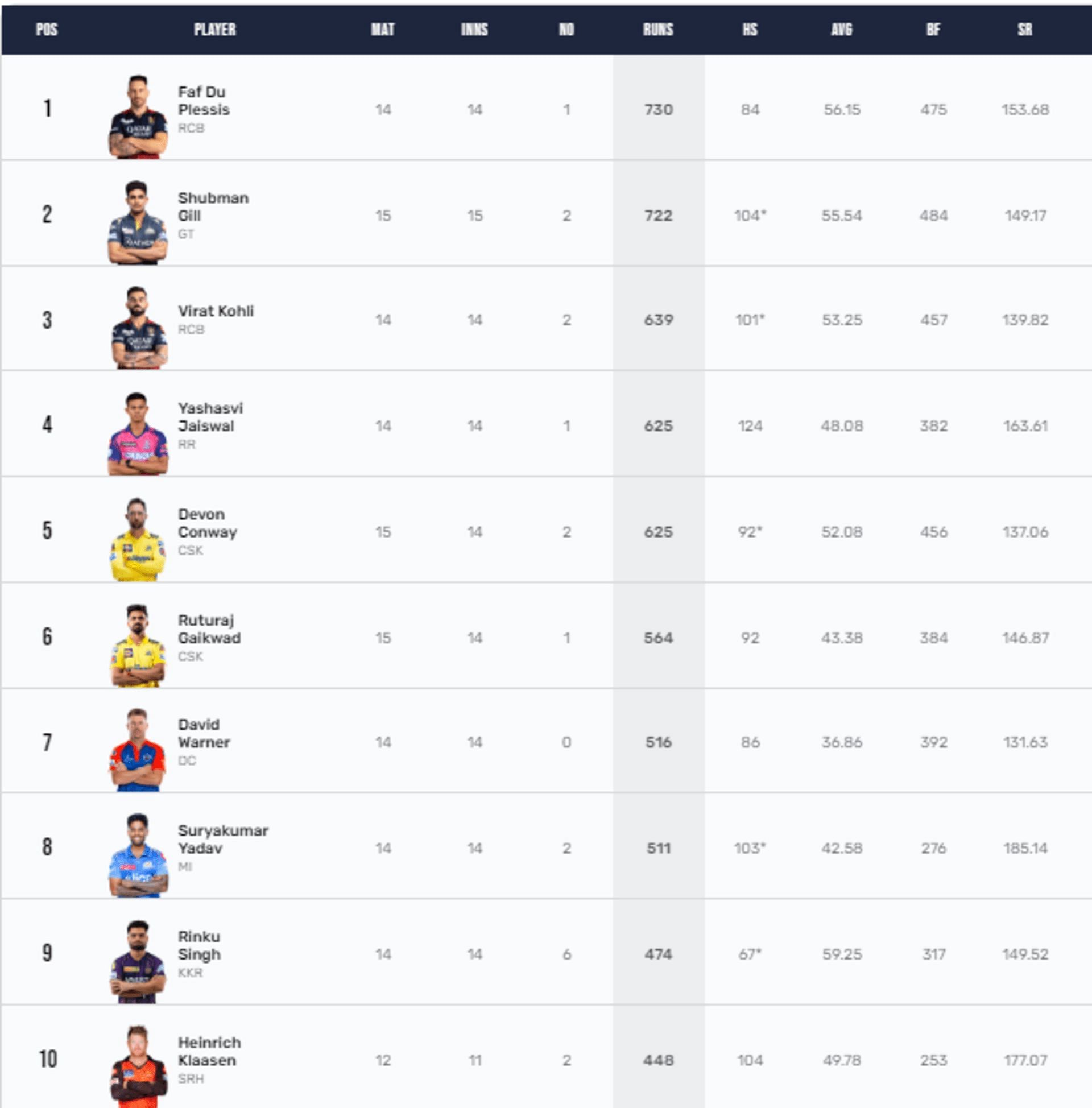 Both CSK openers feature among the top ten run-getters in IPL 2023