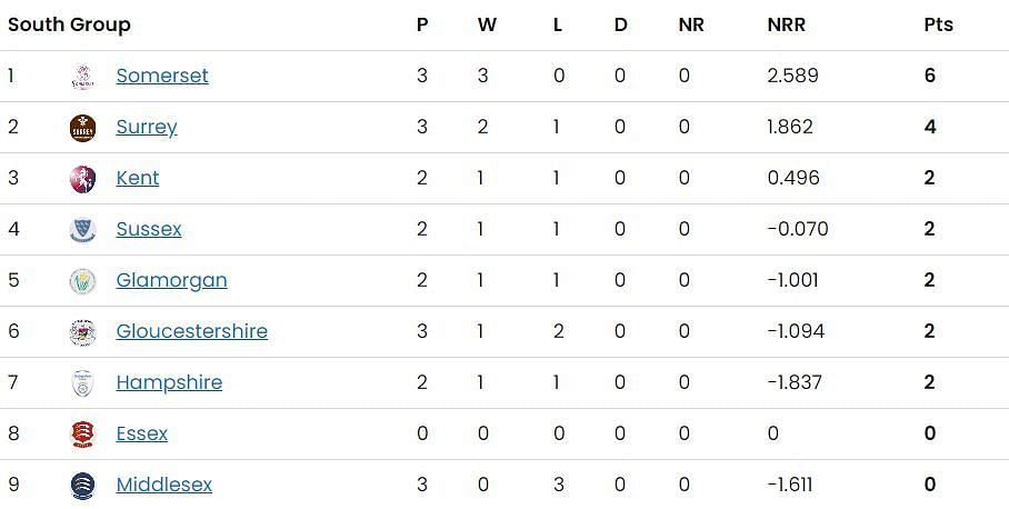 South Group Points Table