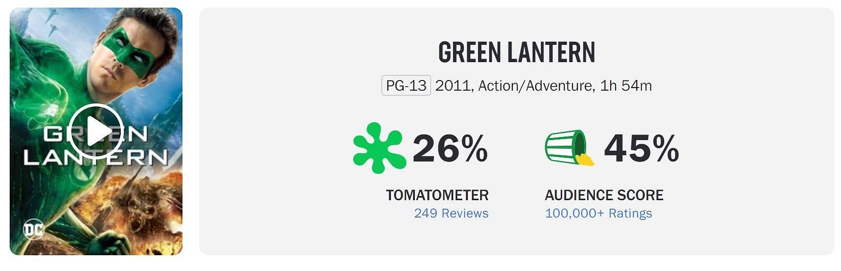 Green Lantern&rsquo;s Rotten Tomatoes score (Image via Rotten Tomatoes)