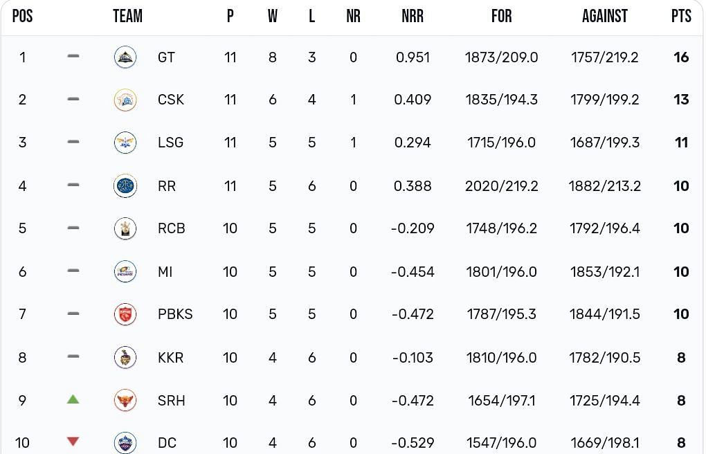 IPL 2023 Points table [IPLT20]