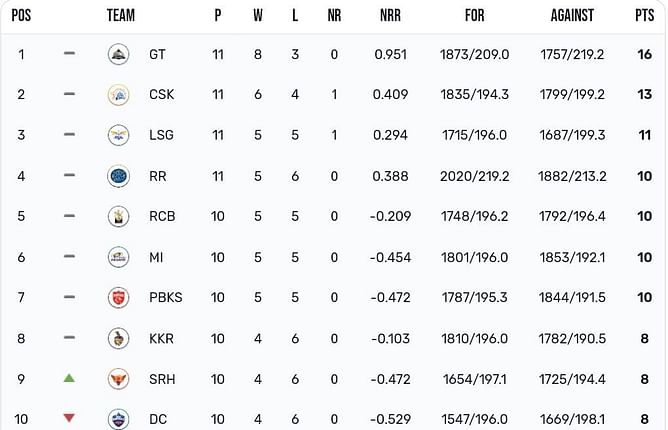 IPL 2023 Points Table: Updated standings after Rajasthan Royals vs Sunrisers Hyderabad game