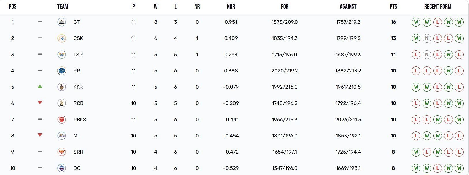 Kolkata Knight Riders have jumped to the 5th position (Image: IPLT20.com)