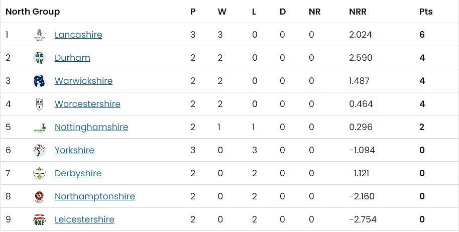 Vitality Blast 2023 North Group Points Table