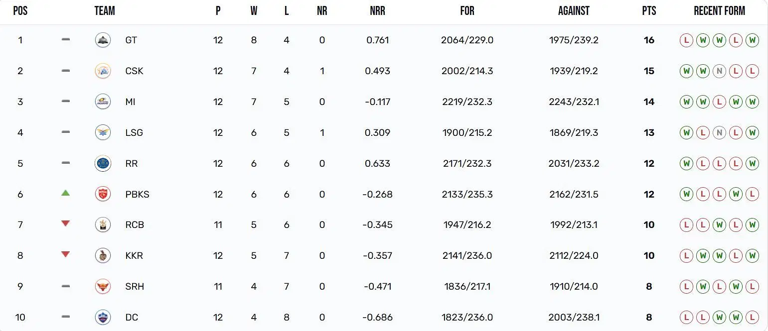 Punjab Kings have moved up to the 6th position (Image Courtesy: IPLT20.com)
