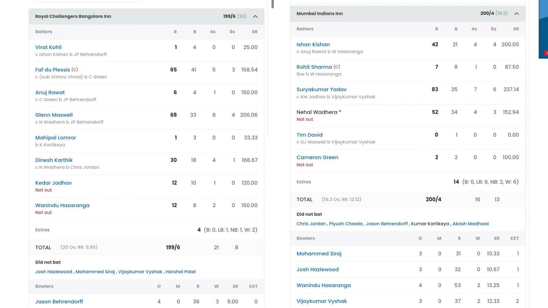 Scorecard of Mumbai Indians vs Royal Challengers Bangalore (Image: Sportskeeda)