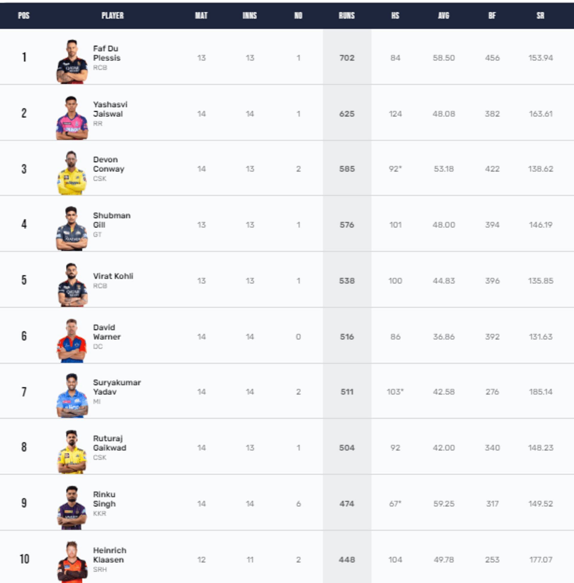 Faf du Plessis is the leading run-scorer of IPL 2023