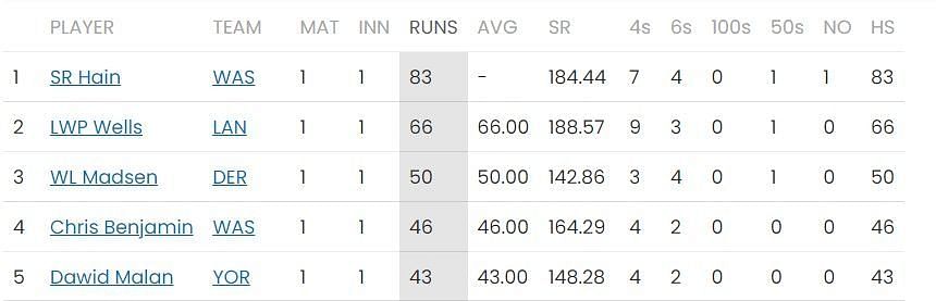 Updated run scorer in T20 Blast 2023