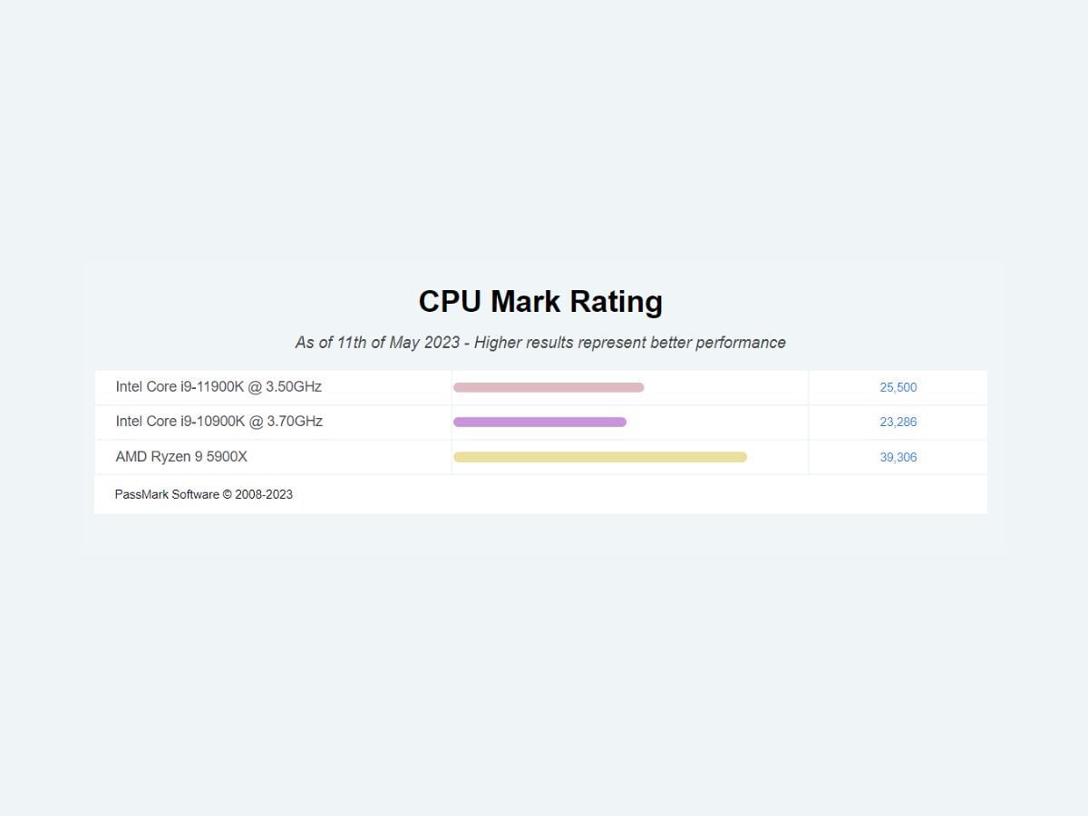 Intel i9 10900K vs Intel i9 11900K vs Ryzen 5900X: Which CPU is most ...