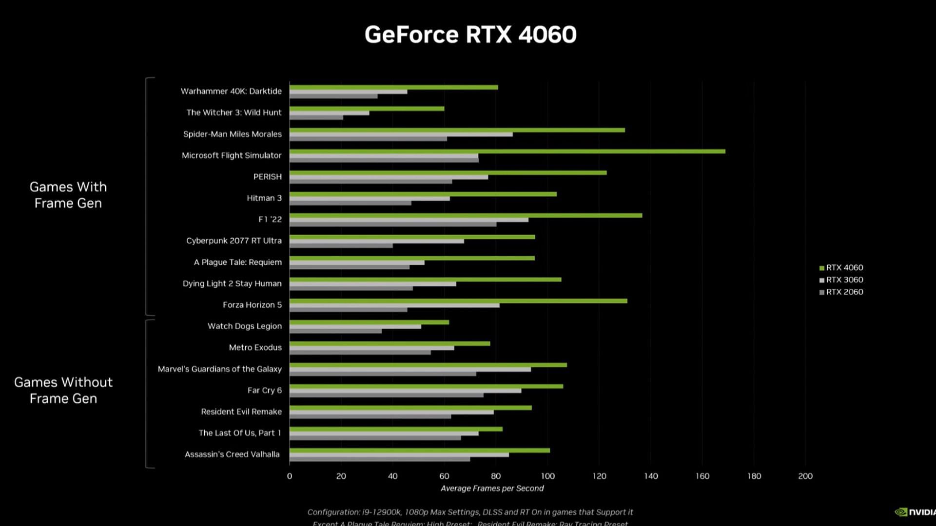 Performance gains with the RTX 4060 (Image via Nvidia)
