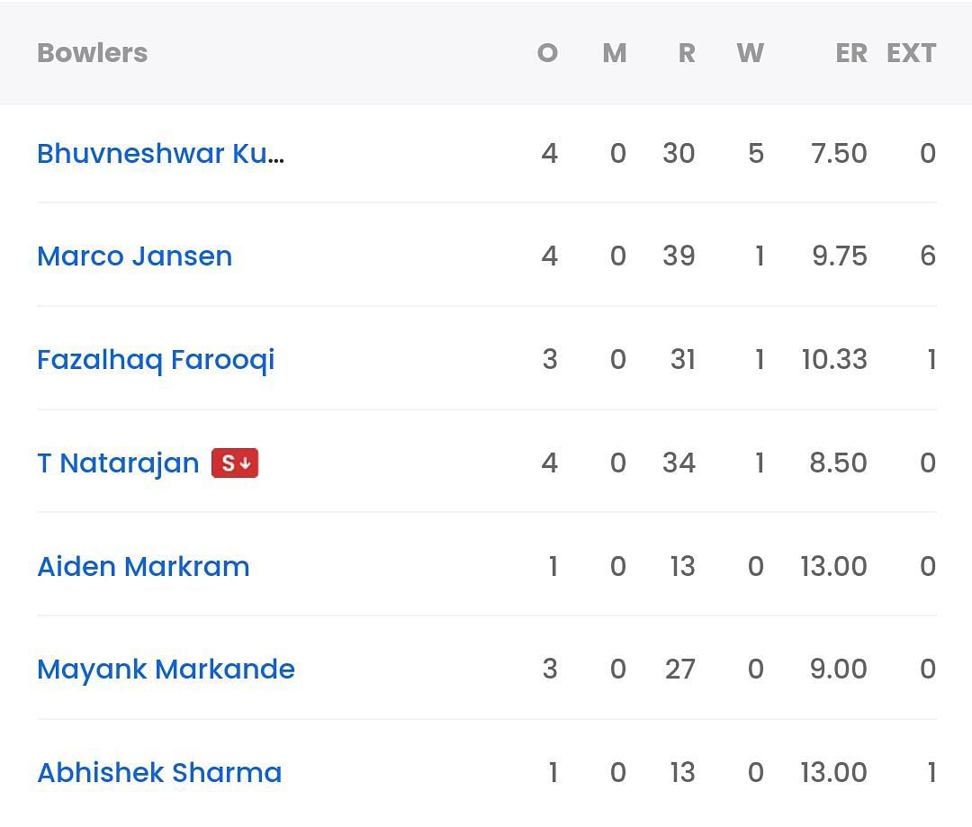 SRH bowling scorecard vs GT [Sportskeeda]