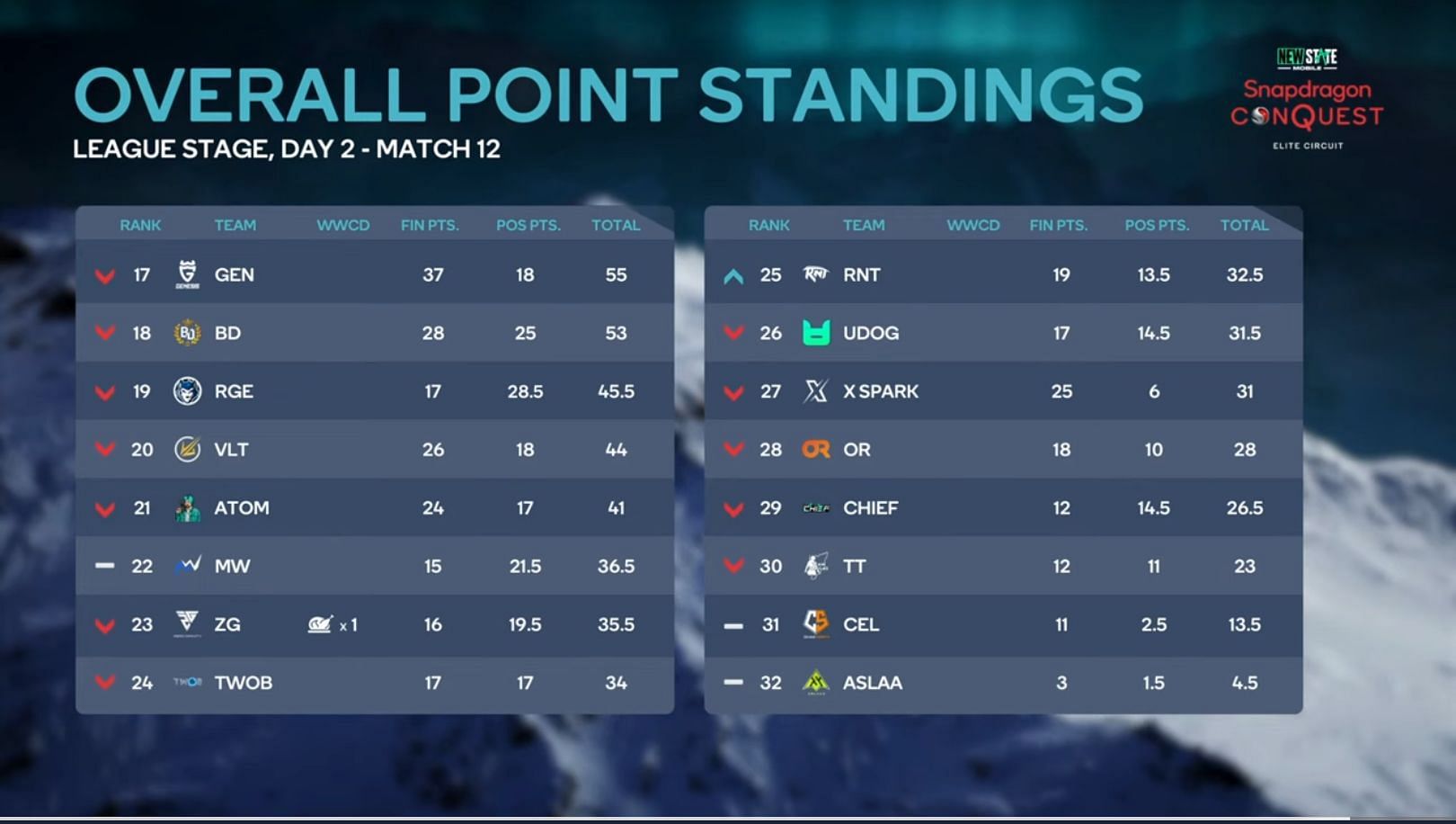 XSPARK finished 27th in Group Stage of New State Invitational Week 1 (Image via Snapdragon)