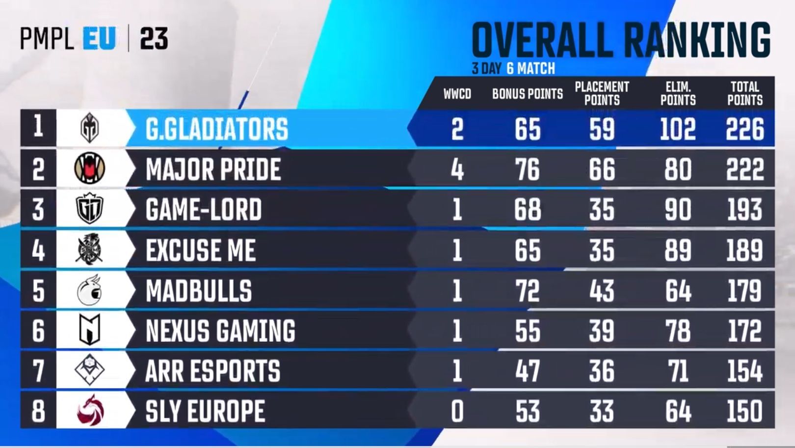 The top eight teams entered PMPL European Championship 2023 Spring (Image via PUBG Mobile)