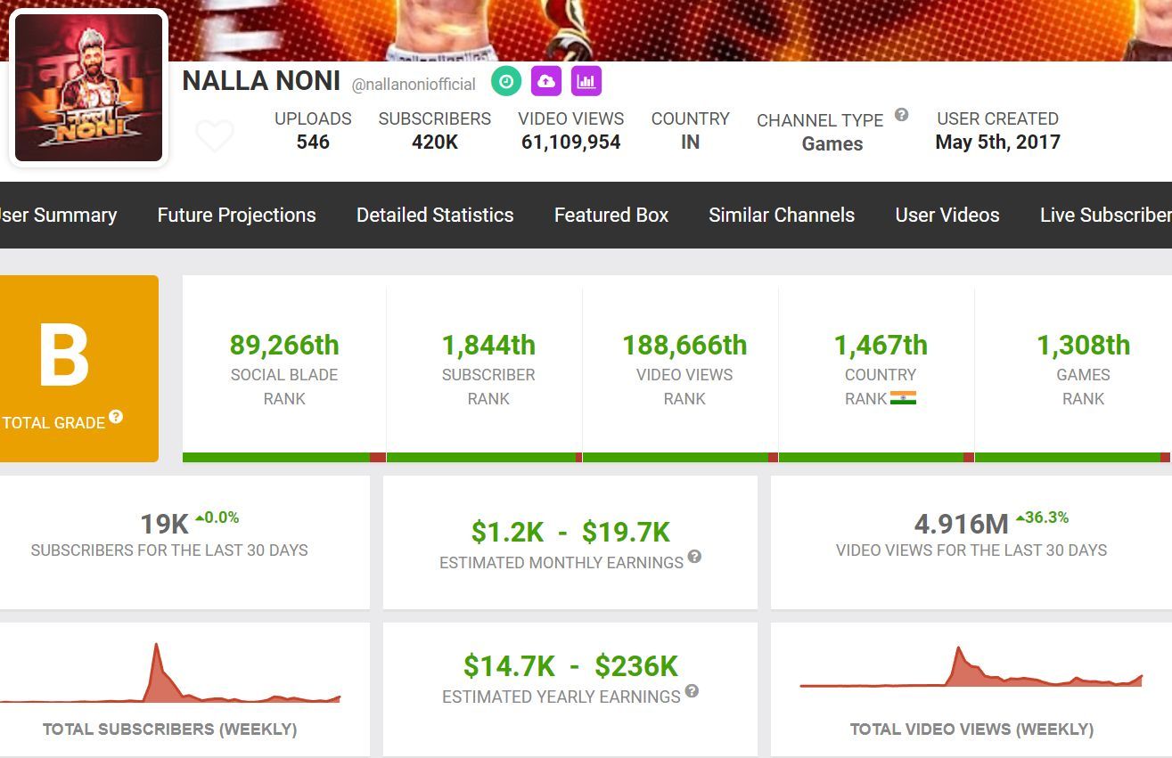 Nalla Noni&#039;s earnings from YouTube (Image via Social Blade)