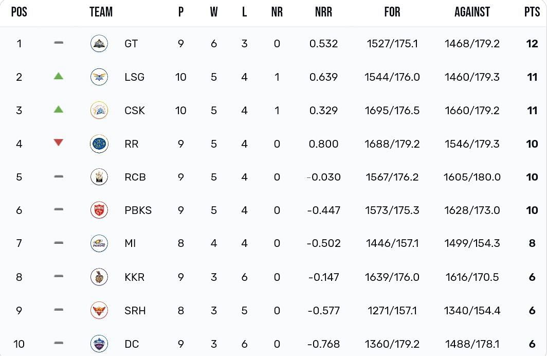 IPL 2023 Points table [IPLT20]