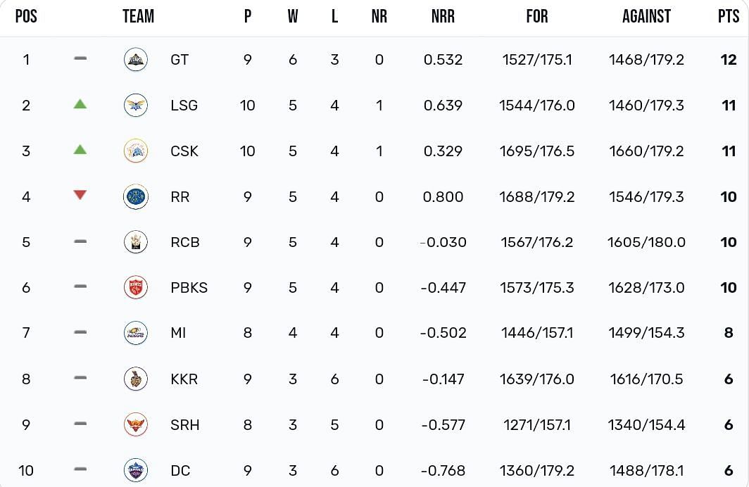 IPL 2023 Points table [IPLT20]