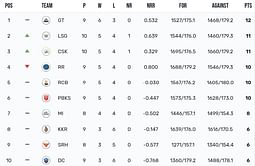 IPL 2023 Points Table: Updated Standings after the Lucknow Super Giants vs Chennai Super Kings game