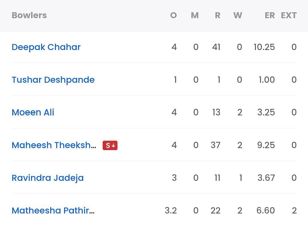 CSK bowling scorecard vs LSG [IPLT20]