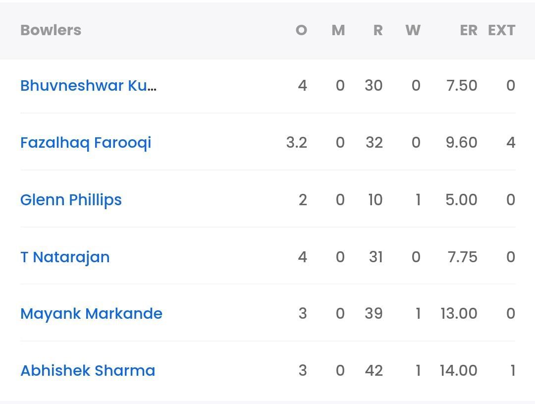 SRH bowling scorecard vs LSG. (Credit: Sportskeeda)