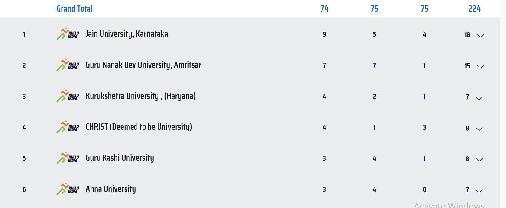 Khelo India University Games Medal Tally