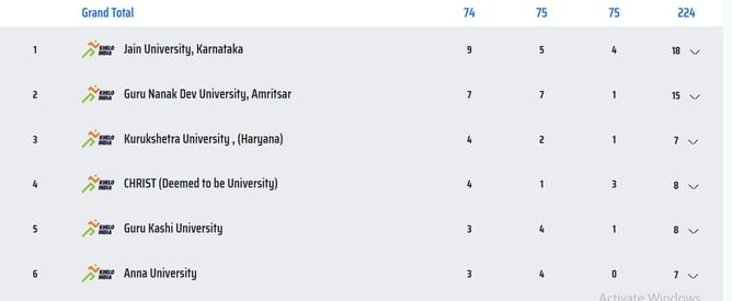 Khelo India University Games Medal Tally: Updated after Day 6 (May 28th, 2023)