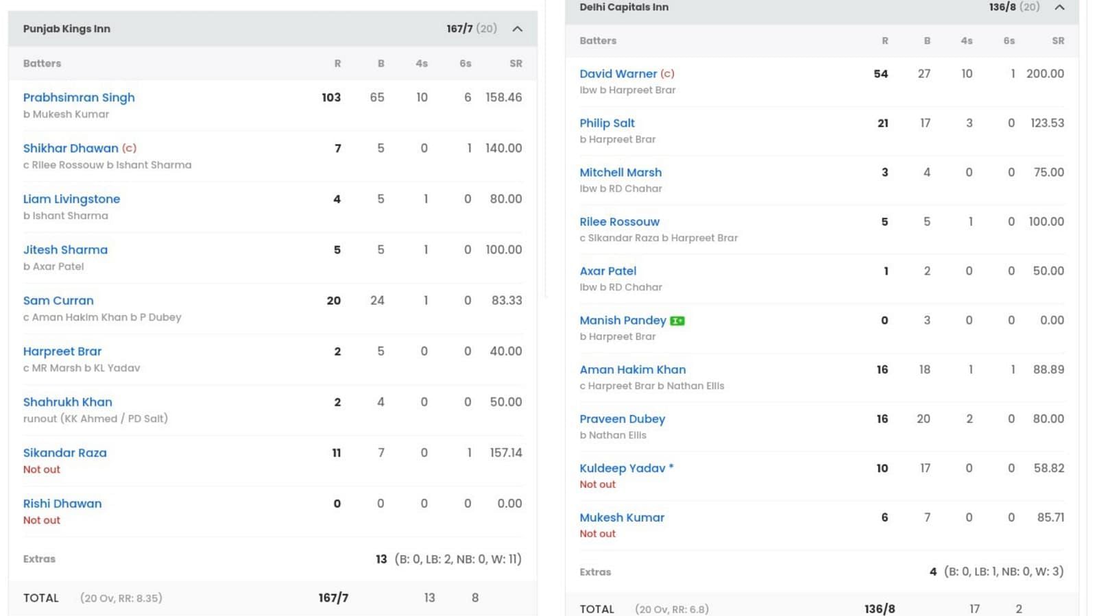 Delhi Capitals vs Punjab Kings scorecard (Image: Sportskeeda)